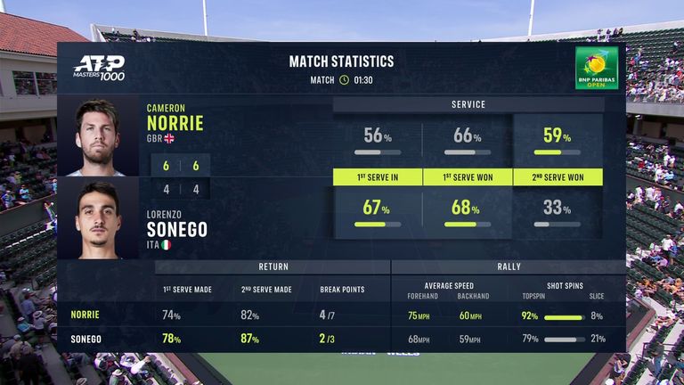 Cameron Norrie vs Lorenzo Sonego: Tale of the Tape