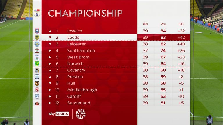 Championship table 29/3