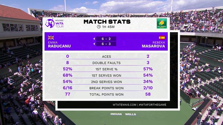 Emma Raducanu - Match Stats