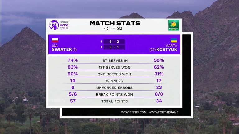 Iga Swiatek vs Marta Kostyuk: Match Stats