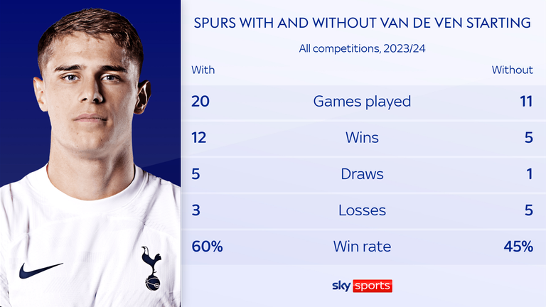 Spurs have a win rate of 60 per cent in games Micky van de Ven has started