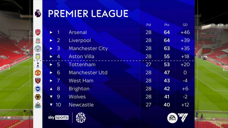 Premier League table