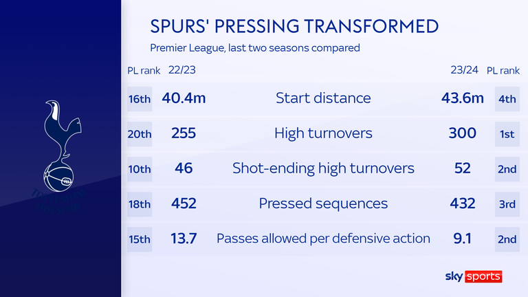 The statistics underline Tottenham's transformation under Ange Postecoglou