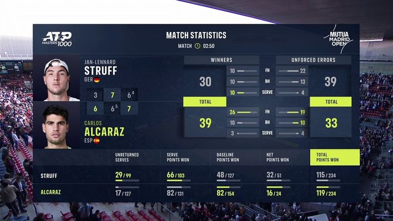 Carlos Alcaraz vs Jan-Lennard Struff: Tale of the Tape