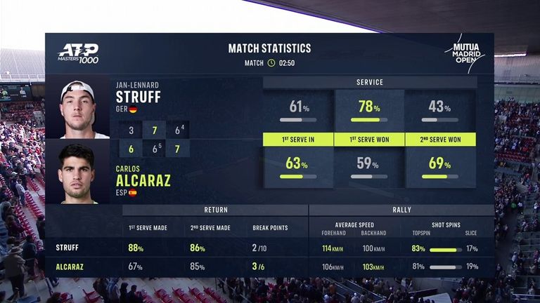 Carlos Alcaraz vs Jan-Lennard Struff: Tale of the Tape