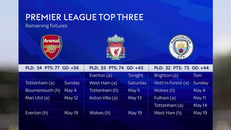 Premier League title race