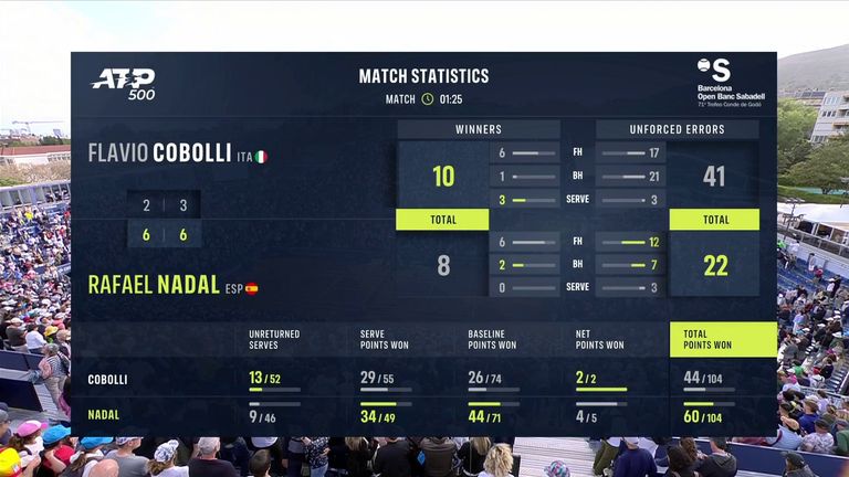 Rafael Nadal vs Flavio Cobolli: Match Stats