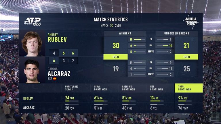 Andrey Rublev vs Carlos Alcaraz: Match Stats