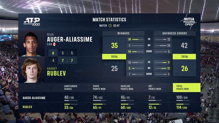 Andrey Rublev: Match Stats