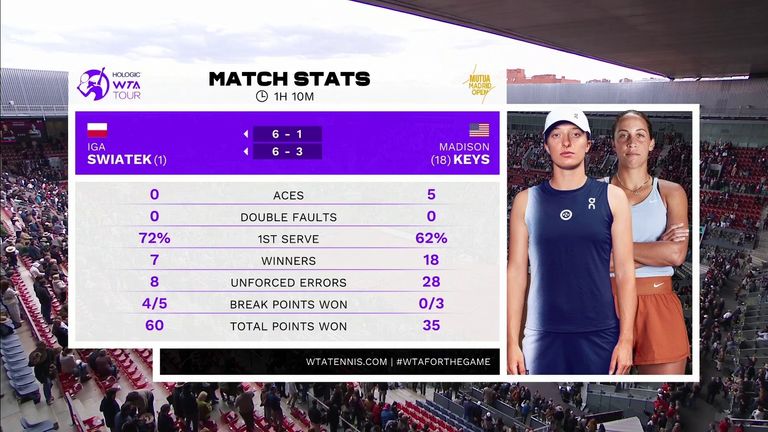 Iga Swiatek vs Madison Keys: Match Stats