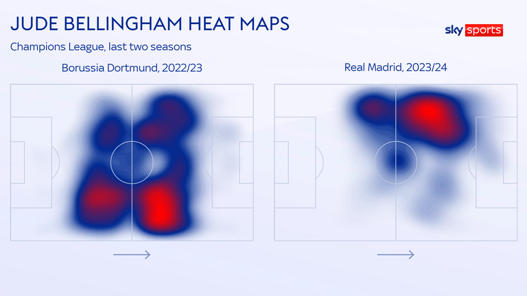 Jude Bellingham has switched sides and moved further forward