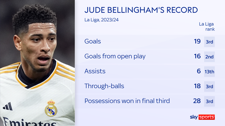 Jude Bellingham has a combined total of 25 goals and assists in La Liga