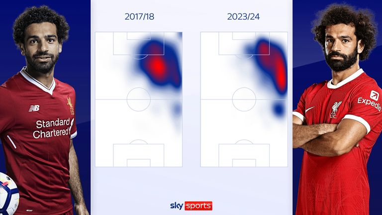 Mohamed Salah's positioning for Liverpool has evolved over the years