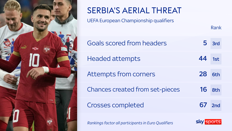 Serbia were potent from crosses during the qualifiers