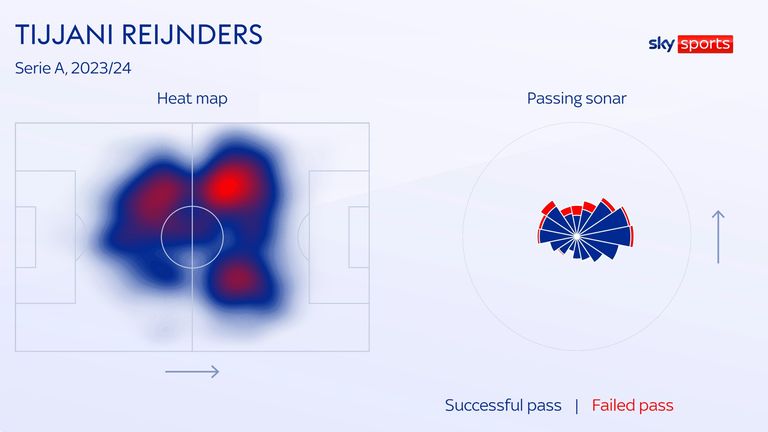 Tijjani Reijnders' heatmap and passing sonar for AC Milan in the 2023/24 Serie A season