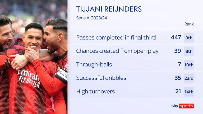 AC Milan midfielder Tijjani Reijnders had a strong debut season in Serie A