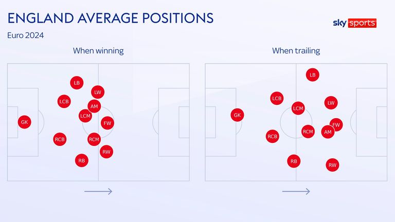 England tended to retreat after taking the lead at Euro 2024