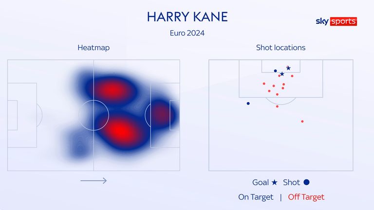 Harry Kane's heatmap and shot locations for England at Euro 2024 so far