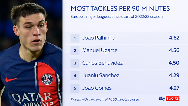 Only Joao Palhinha has averaged more tackles per 90 minutes than Ugarte