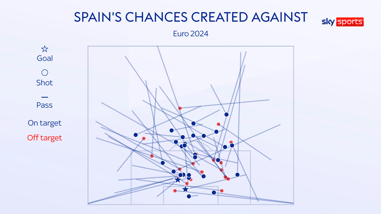 Spain have conceded a high proportion of chances from their left side