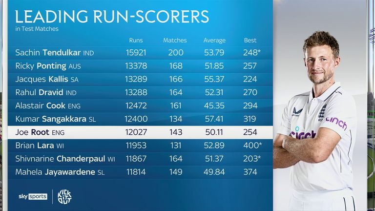 Leading Test cricket run-scorers