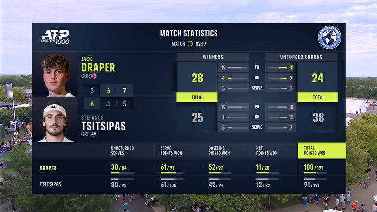 Jack Draper vs Stefanos Tsitsipas: Match Stats