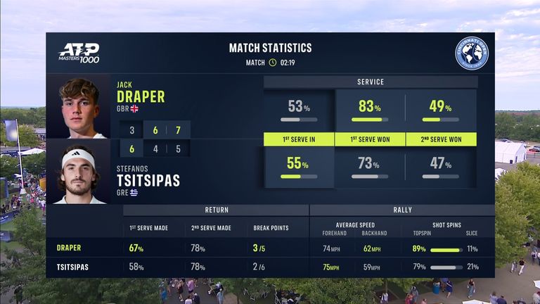 Jack Draper vs Stefanos Tsitsipas: Match Stats