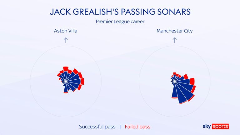 Jack Grealish has completely changed the type of passes that he plays at Man City