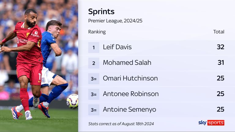 Mohamed Salah and Leif Davis were locked in a running battle as Liverpool beat Ipswich on the opening weekend