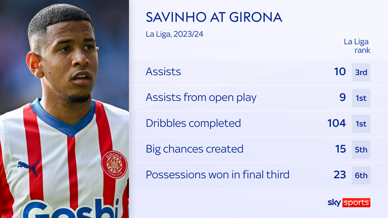 Savinho ranked highly in numerous attacking metrics