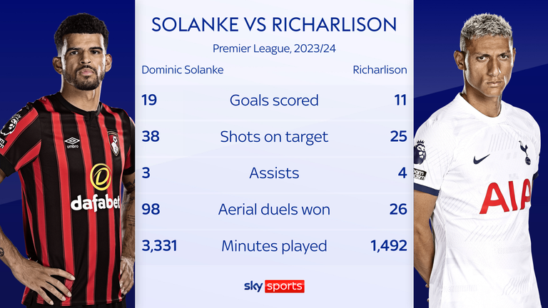 Dominic Solanke compared to Richarlison on last season's stats