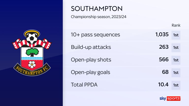 Southampton will entertain this season conceding 54 goals in open play last term - only three teams conceded more goals in that manner, with two of those relegated to League One