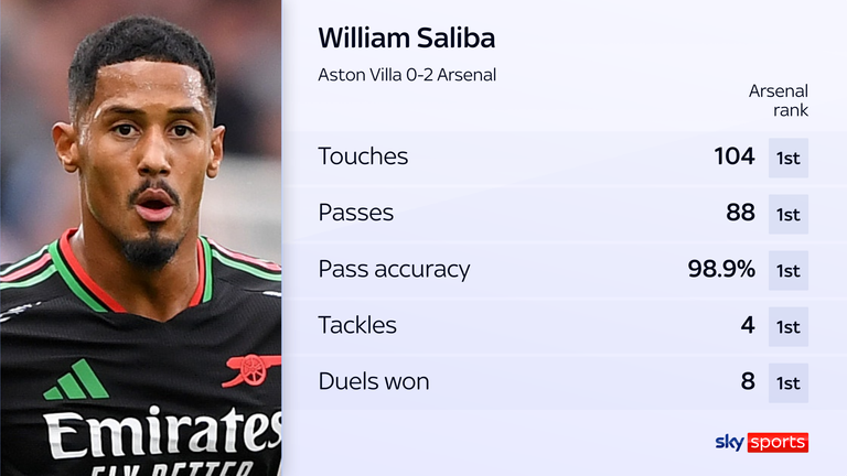 William Saliba excelled against Aston Villa