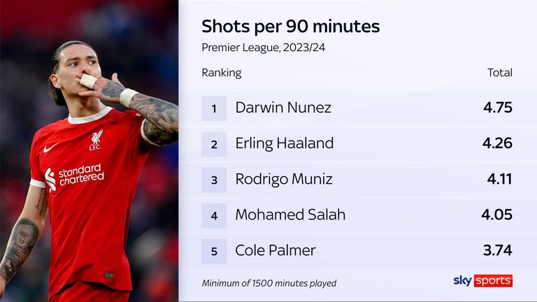 Darwin Nunez had the most shots per 90 minutes last season but Mo Salah continued to have a high shot volume