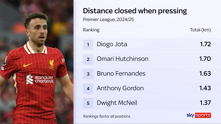 Liverpool's Diogo Jota has closed down the most distance when pressing of any Premier League player this season