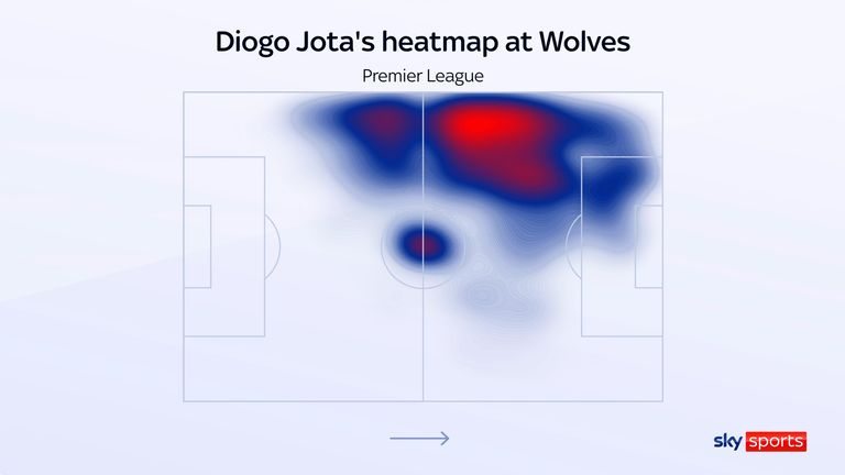 Diogo Jota profiled like a wide forward at Wolves despite often partnering Raul Jimenez