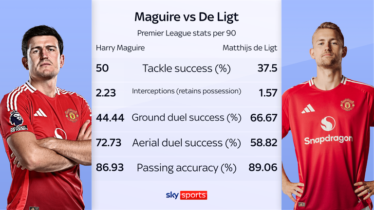 Maguire vs de ligt