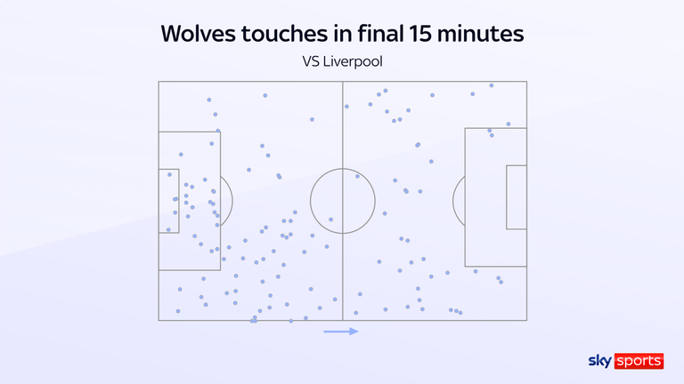 Wolves had 71 touches compared to Liverpool's 63 in the final stages of their match on Saturday - but the majority of the home side's play was in their own half, despite them trailing 1-0.