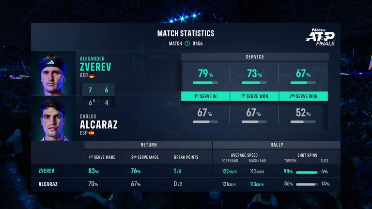 Zverev vs Alcaraz: Tale of the Tape